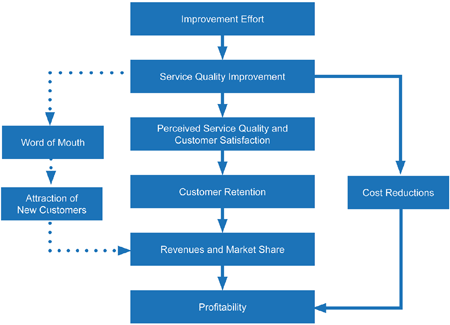 cost of bad customer service skills flow chart